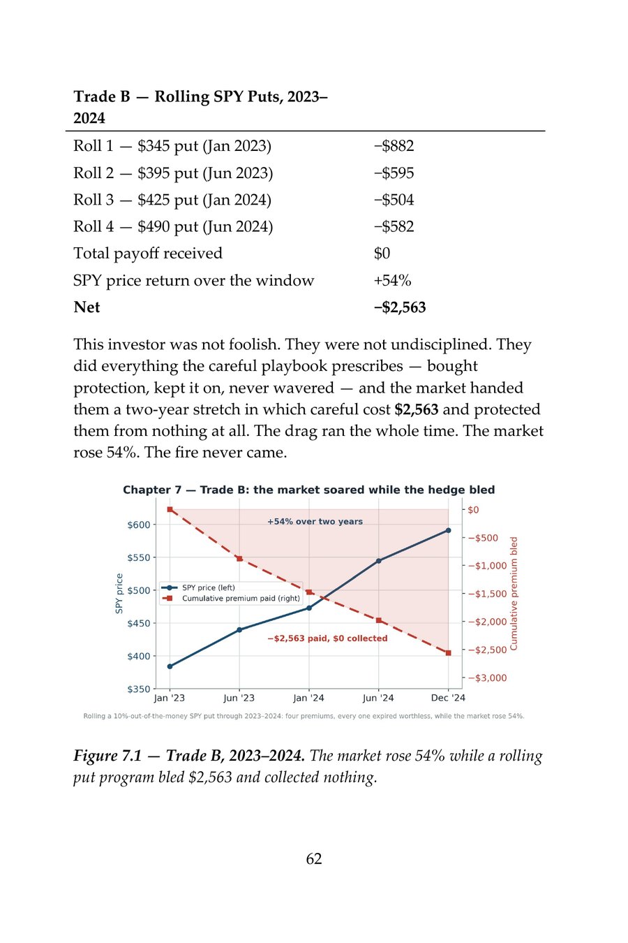 Figure 7.1: a rolling put program in a rising market